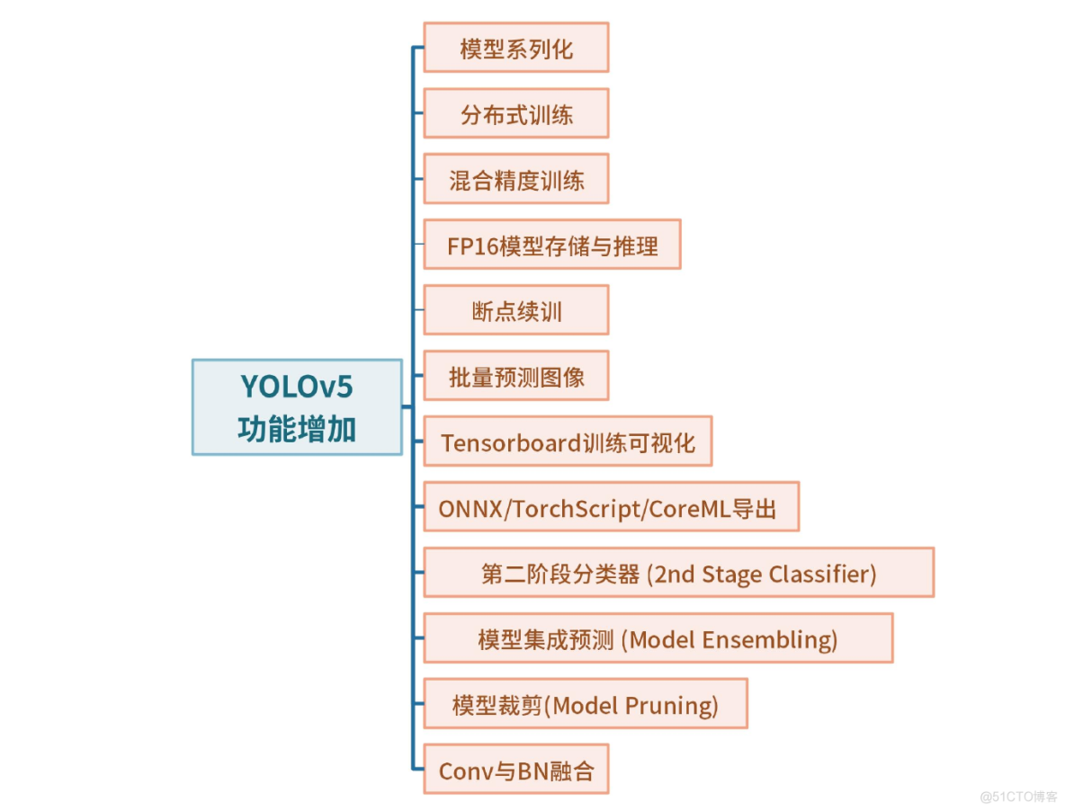 [炼丹术]YOLOv5目标检测学习总结_python_04