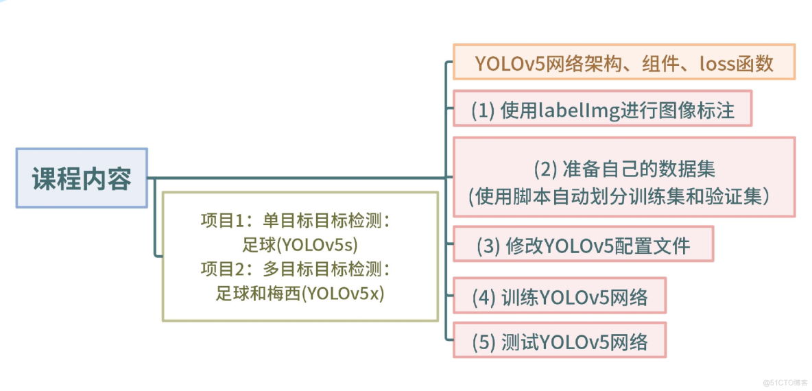 [炼丹术]YOLOv5目标检测学习总结_python_05