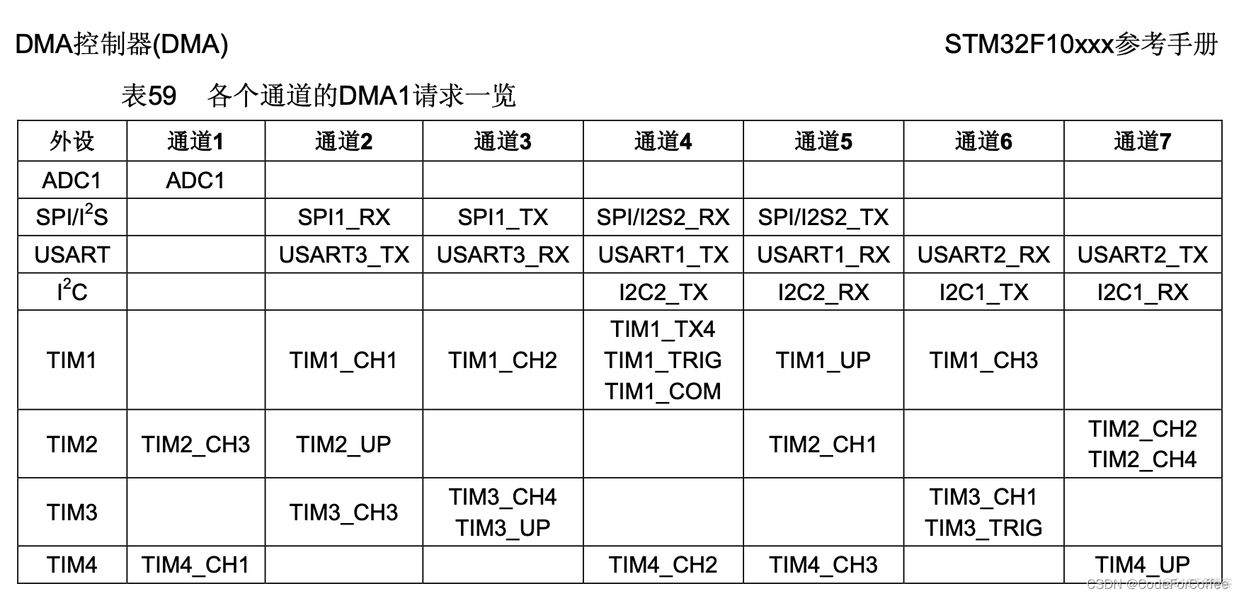 STM32的DMA操作_单片机_02