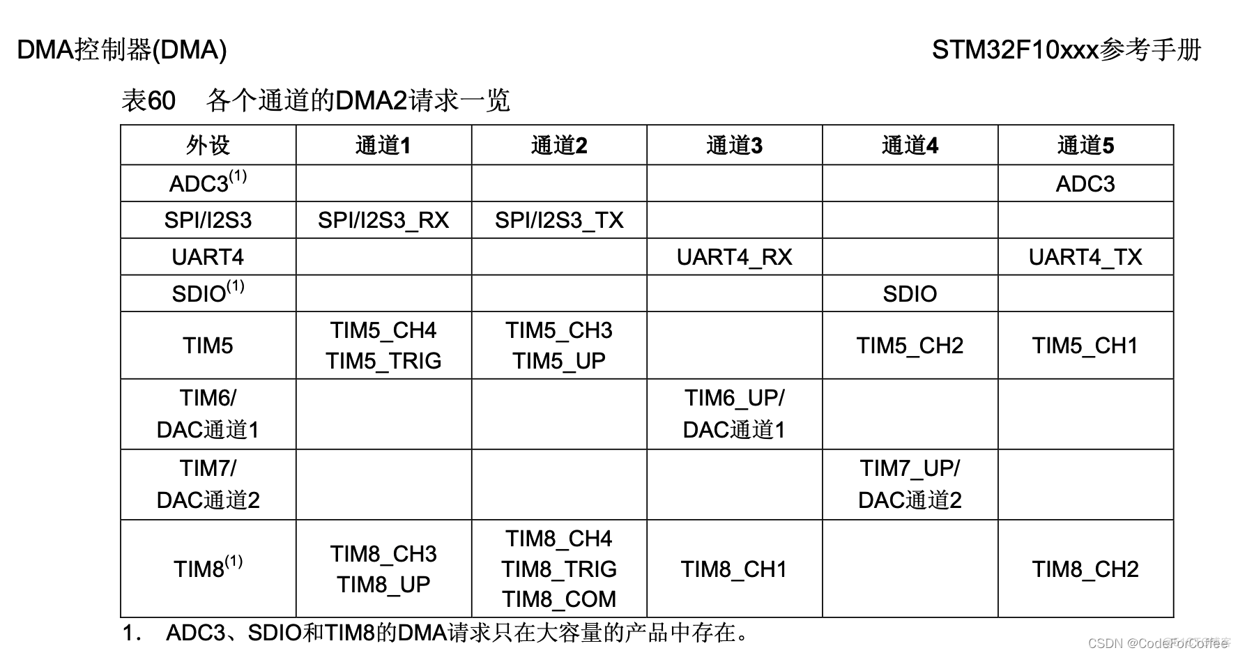 STM32的DMA操作_单片机_03