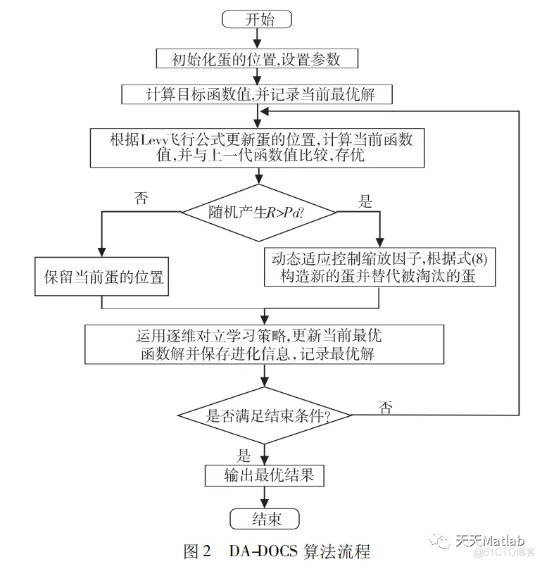 【智能优化算法】基于基于逐维反向学习的动态适应布谷鸟算法(DODACS)求解单目标优化问题附Matlab代码_搜索_07