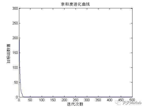 【智能优化算法】基于免疫算法求解单目标优化问题附matlab代码_神经网络_03