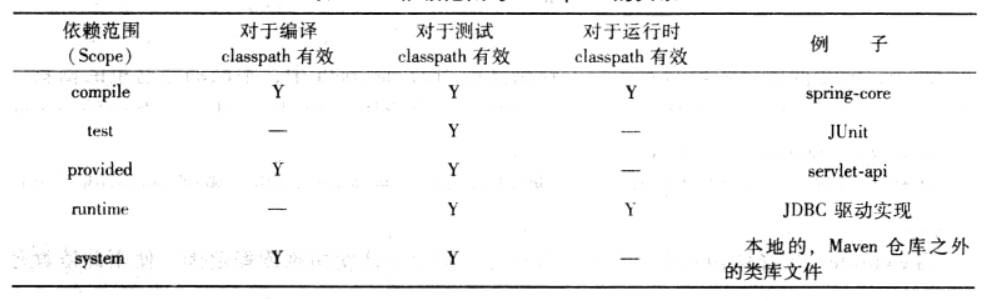 Maven学习使用三_Maven