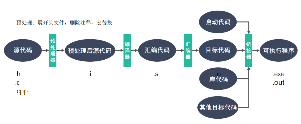 GCC笔记_编程语言_03