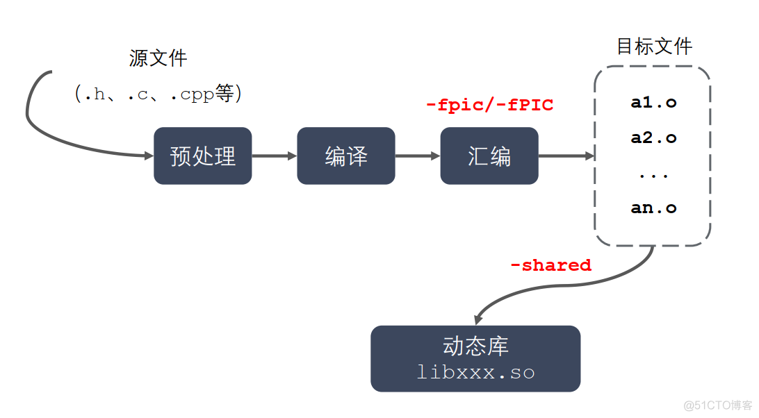 静态库和动态库的制作和使用_可执行文件_08