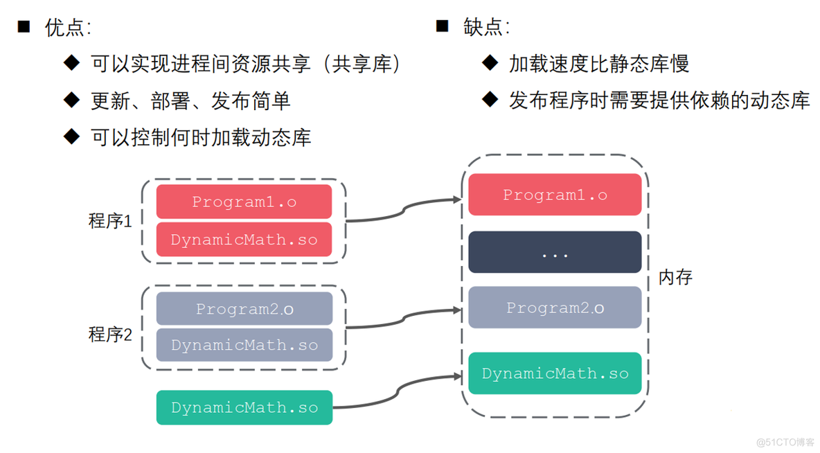 静态库和动态库的制作和使用_可执行文件_10