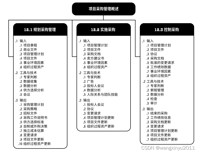 9. 采购管理_scrum