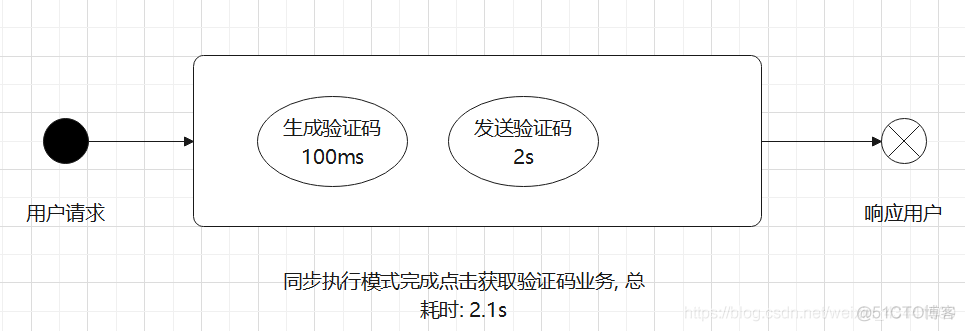 【248期】如何在 Spring Boot 中使用异步方法优化 Service 逻辑提高接口响应速度?..._spring