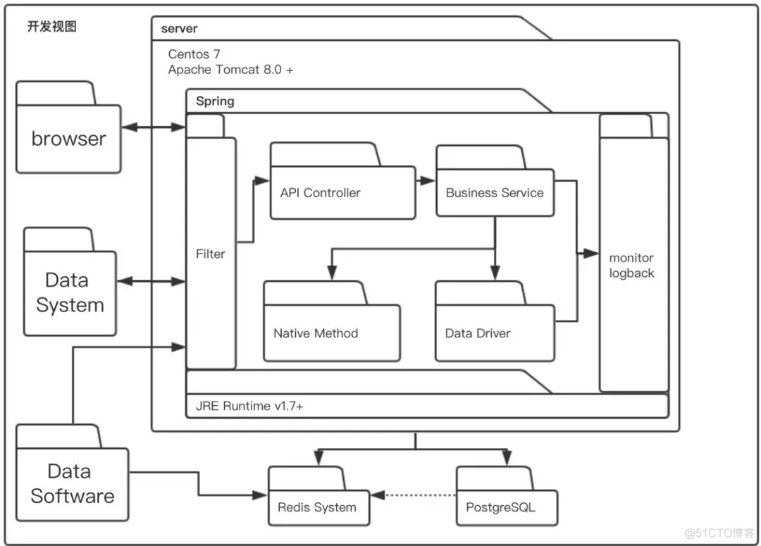 架构师之路 — 软件架构 — 架构软件的过程_架构_13