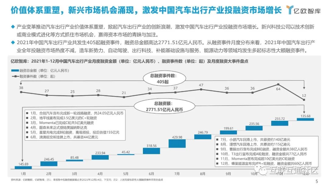 产业分析：汽车出行产业投融资_区块链_06