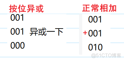 【牛客网刷题】JZ65:不用四则运算符实现两数相加_按位与_03