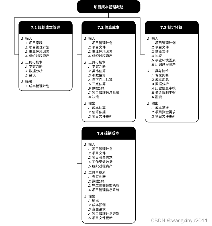 11. 成本管理_项目管理