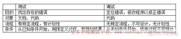 测试基础【第一篇】一篇文章带你彻底理解测试基础_瀑布模型