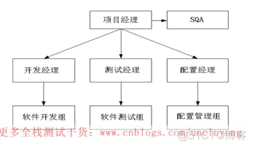 测试基础【第一篇】一篇文章带你彻底理解测试基础_软件开发_02