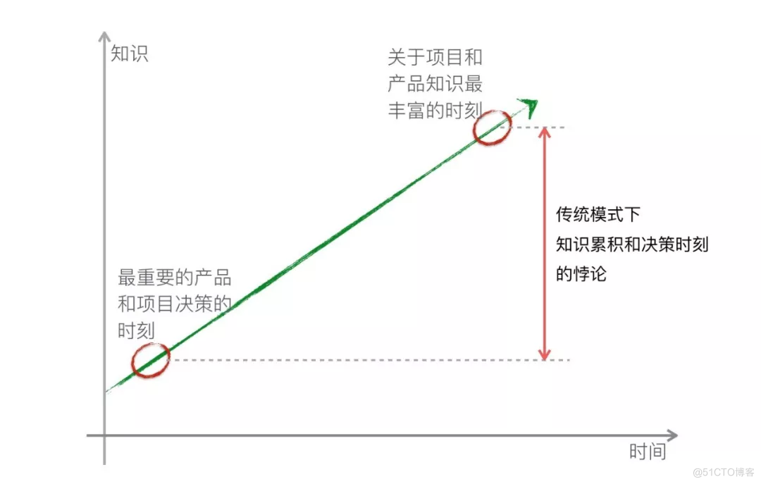 从持续交付到业务创新（上）：互联网时代研发效能的核心_持续交付_06