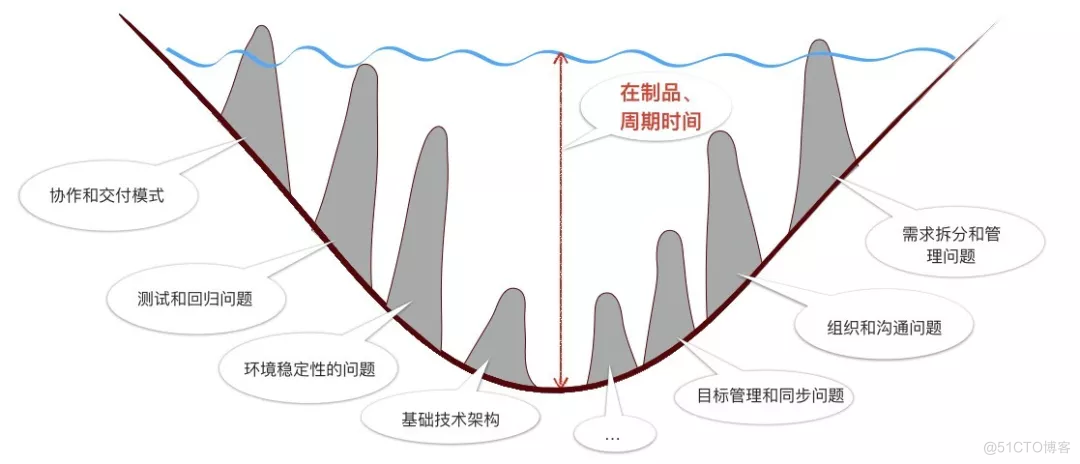 从持续交付到业务创新（上）：互联网时代研发效能的核心_敏捷开发_27