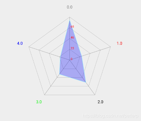 MPAndroidChart_RadarChart雷达图的那些事_RadarChart