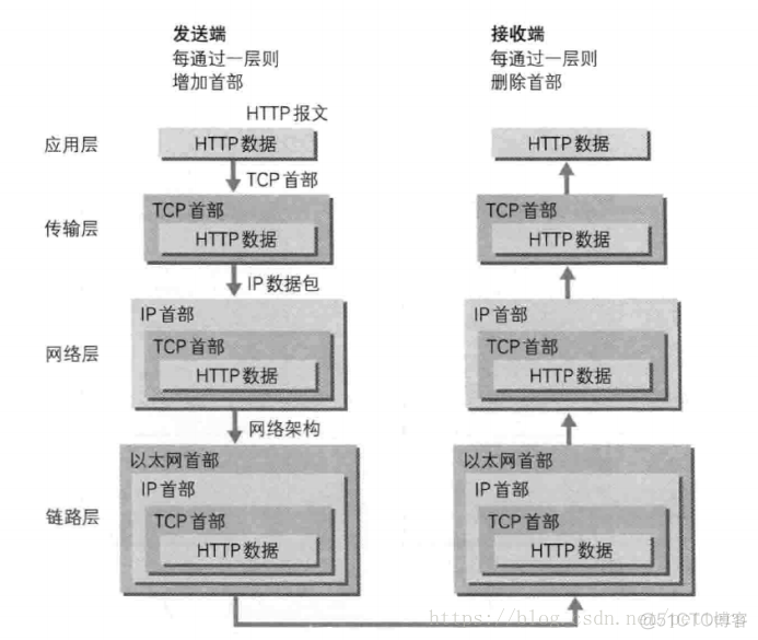 《图解HTTP》-WEB及网络基础学习笔记_ip协议_04