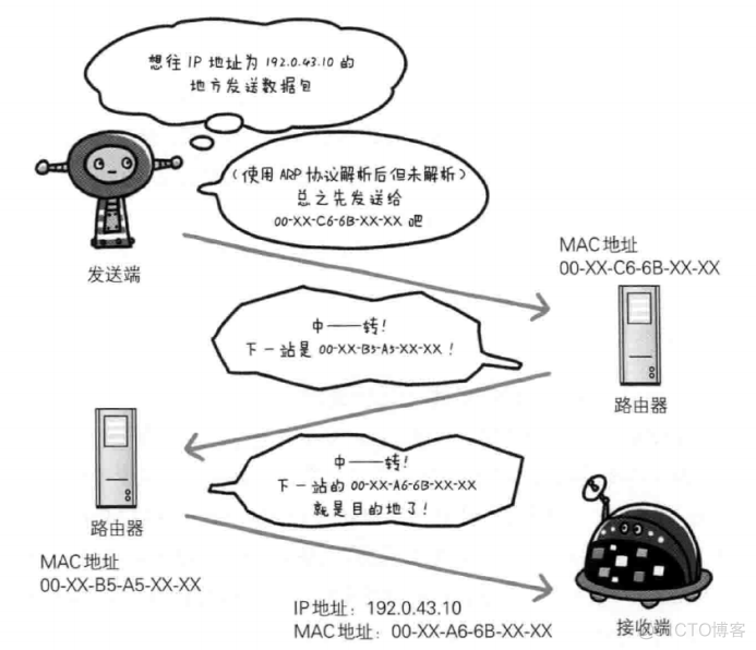 《图解HTTP》-WEB及网络基础学习笔记_mac地址_05