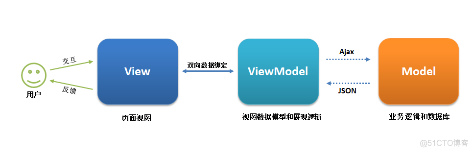 详解 30 道 Vue 面试题_数据_03