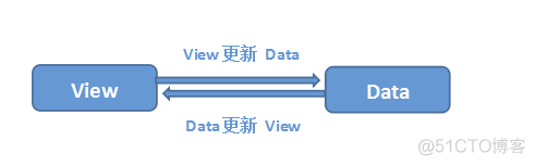 详解 30 道 Vue 面试题_数据_04