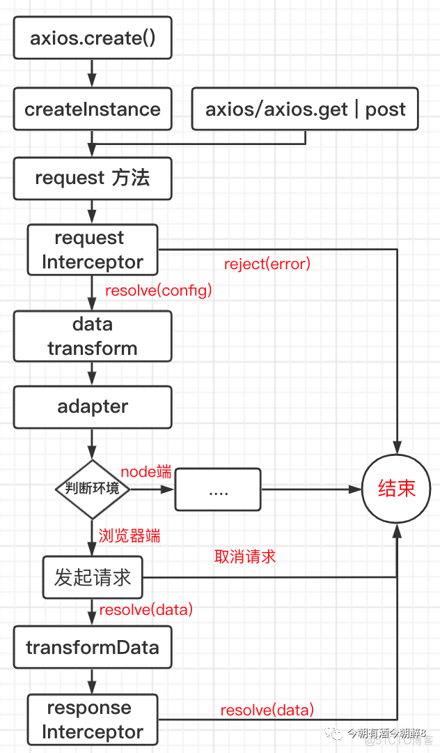 Axios 源码解析-完整篇_ios_06