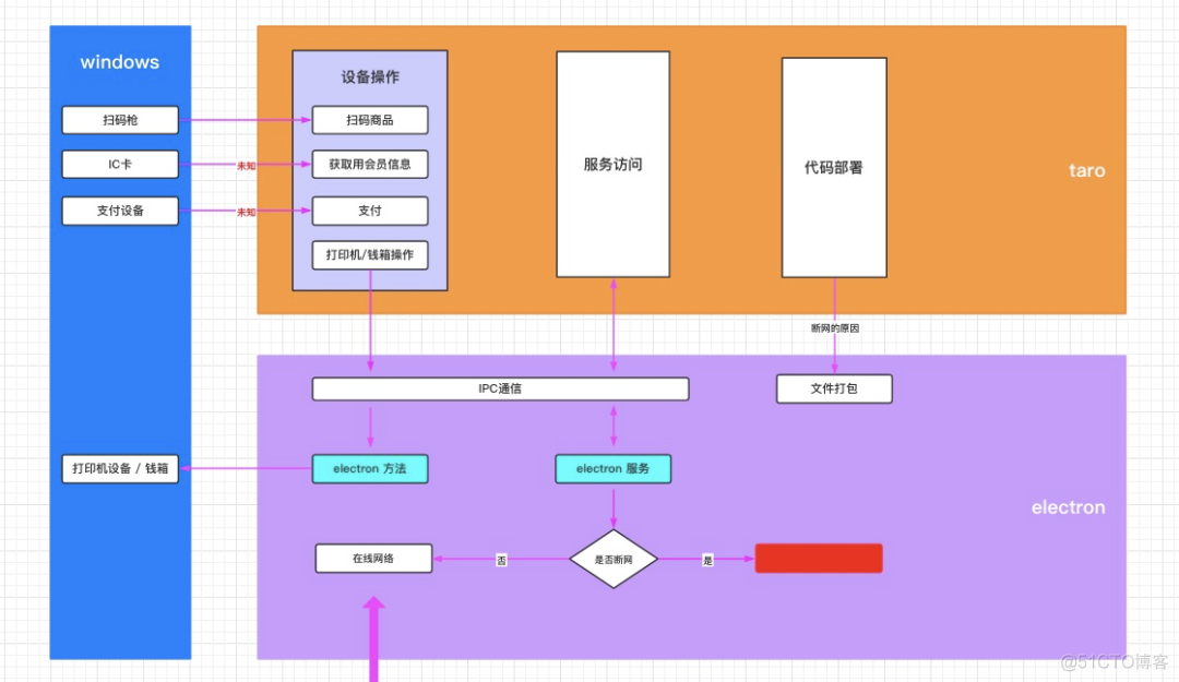 前端项目负责人在项目初期需要做什么？_技术架构_09