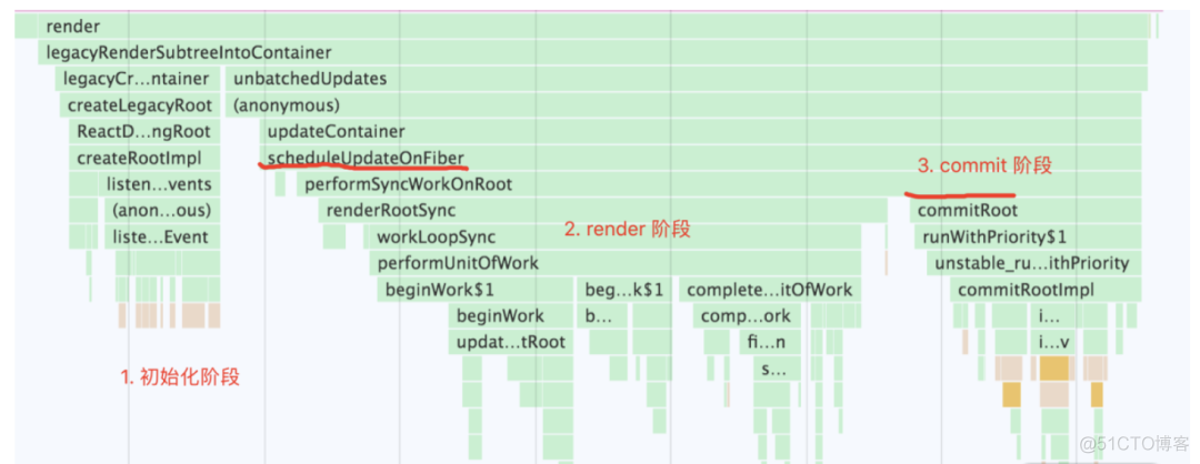 深入理解ReactDOM.render 是如何串联渲染链路全过程的_链路_05
