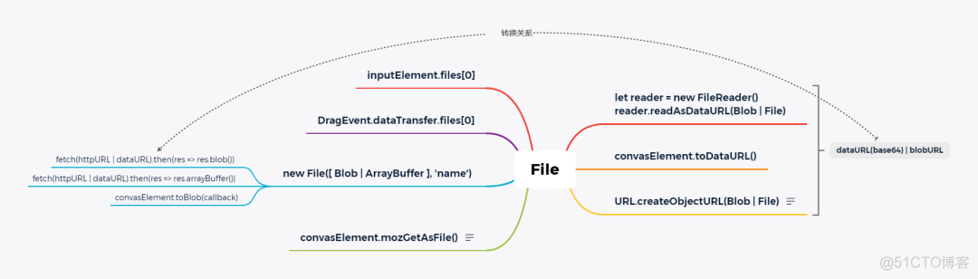 File、Blob、dataURL 和 canvas 的应用与转换_html_02