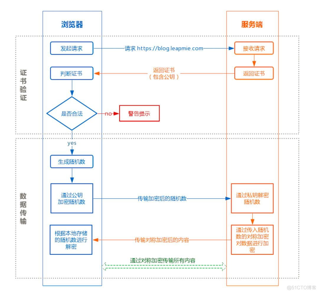 用 HTTPS 就安全了？HTTPS 会被抓包吗？_服务端_02