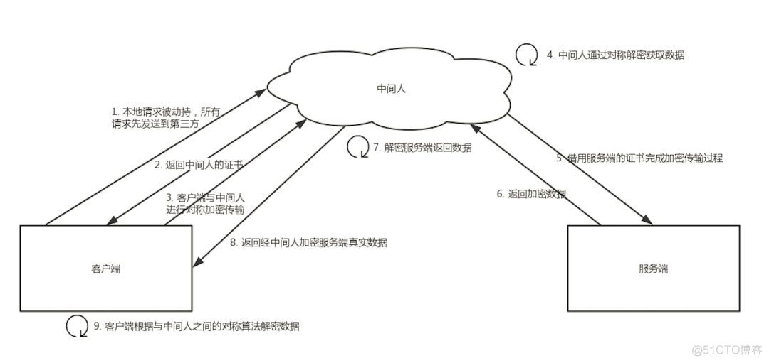 用 HTTPS 就安全了？HTTPS 会被抓包吗？_随机数_03