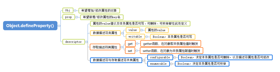 彻底搞懂Object.defineProperty_描述符_02