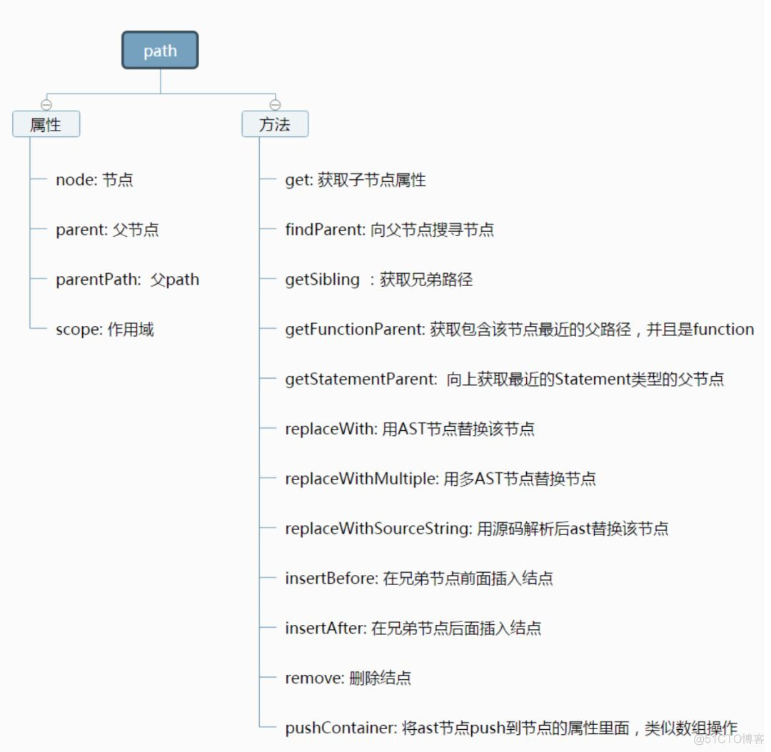 剖析Babel-Babel总览_结点_12