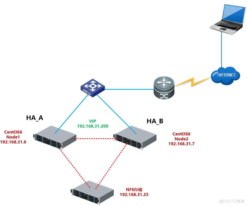 高可用集群Heartbeat+NFS共享存储配置实践_html_02