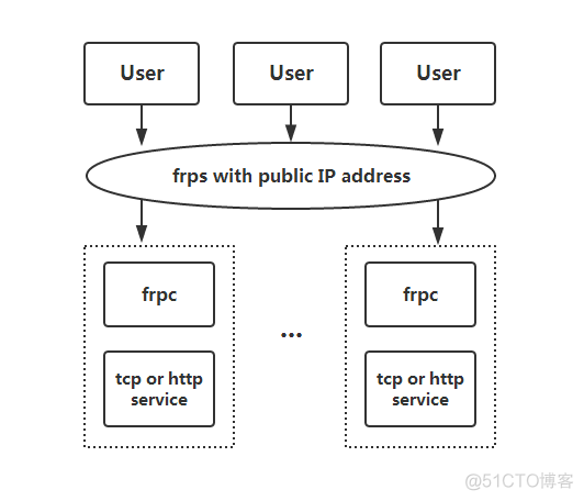 Linux下内网穿透工具Frp的简单使用_linux_02