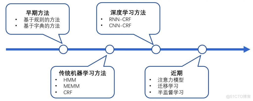 NER（命名实体识别）方法汇总_NLP_03