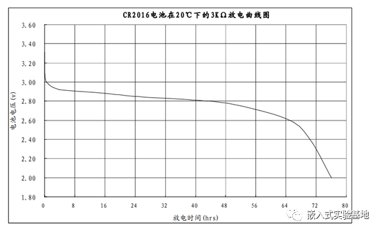 物联网这么火了，怎么能不懂点低功耗设计_低功耗_03