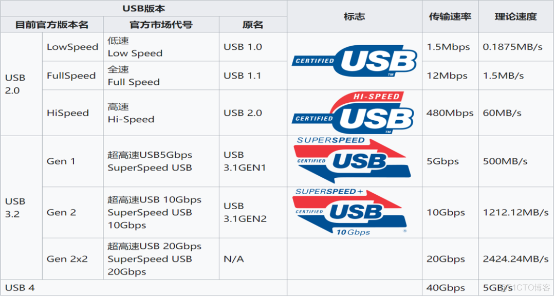 USB：USB基础知识介绍_通用串行总线