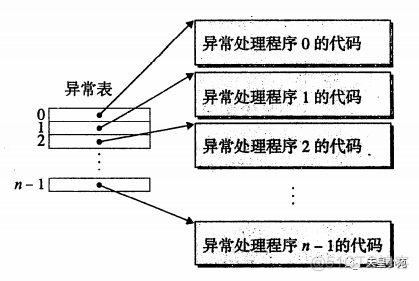 Linux 系统调用处理流程分析：陷入内核_异常处理_04