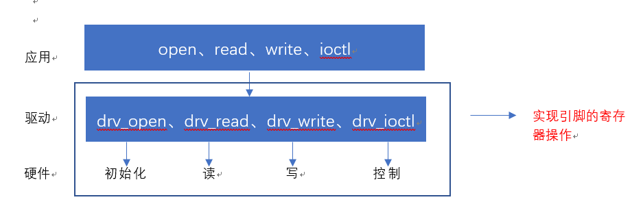 linux总线设备驱动程序框架_链表