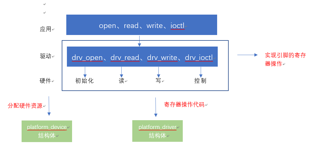 linux总线设备驱动程序框架_ide_02