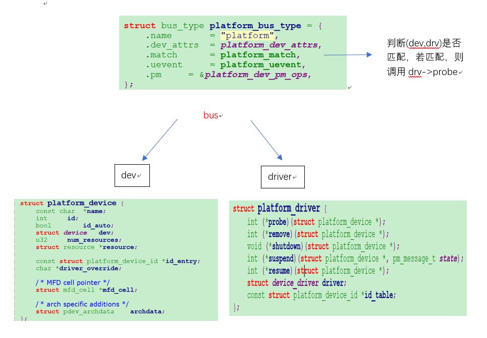 linux总线设备驱动程序框架_ide_03