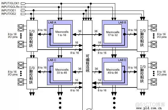 CPLD/FPGA 内部结构与原理_数据