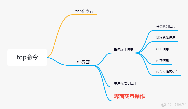 时刻掌握系统运行状态-深度理解top命令_互操作_02