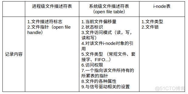 白话linux操作系统原理_文件描述符_06