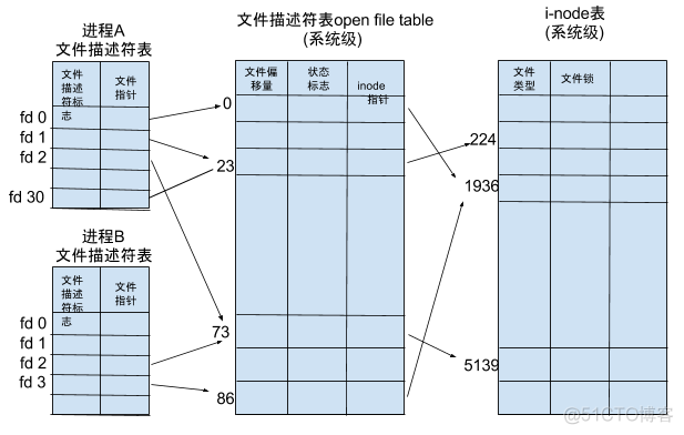 白话linux操作系统原理_文件描述符_07