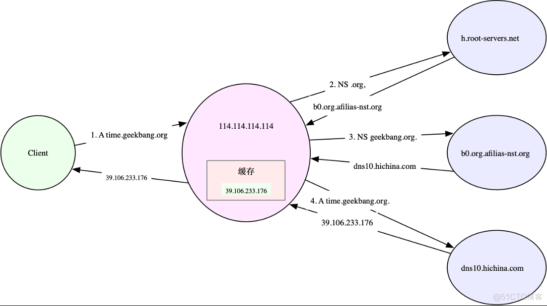 Linux 域名与DNS解析_域名服务器_02