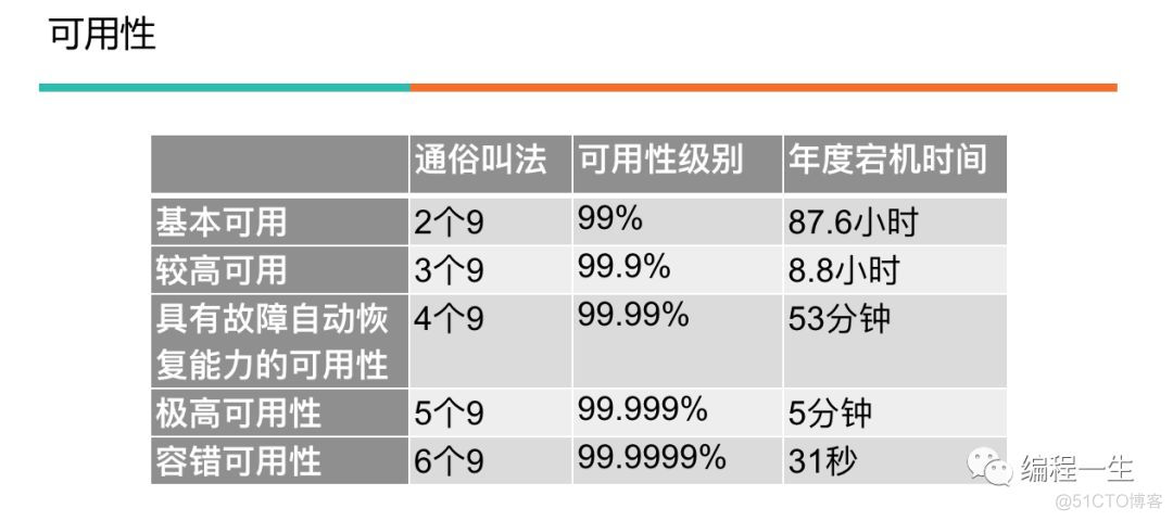 实践高可用_高可用_03