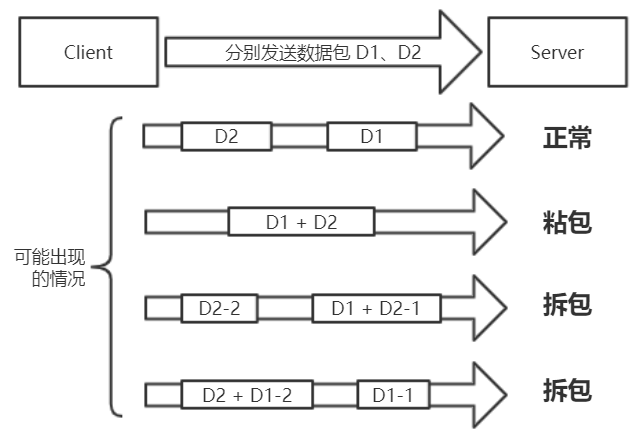 牛逼！TCP 粘拆包问题及 Netty 中的解决方案_服务端