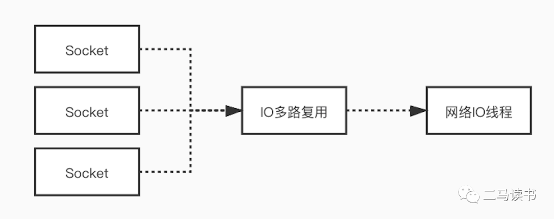 Redis6.0 为何引入多线程？单线程它不香吗？_redis_03